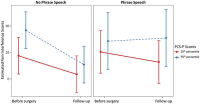 Parental Pain Catastrophizing, Communication Ability, and Post-surgical Pain Outcomes Following Intrathecal Baclofen Implant Surgery for Patients With Cerebral Palsy